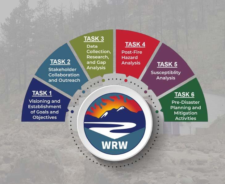 StoryMap visual of the WRAP that takes the public from Task 1 where a Vision is established through Task 6 of the pre-disaster planning. More details found on the webpage.